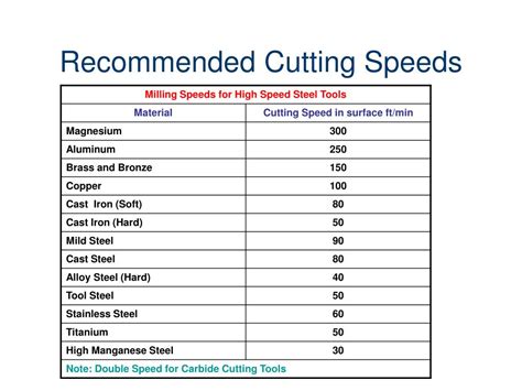 best aluminum cnc milling parts|milling aluminum cutting speed chart.